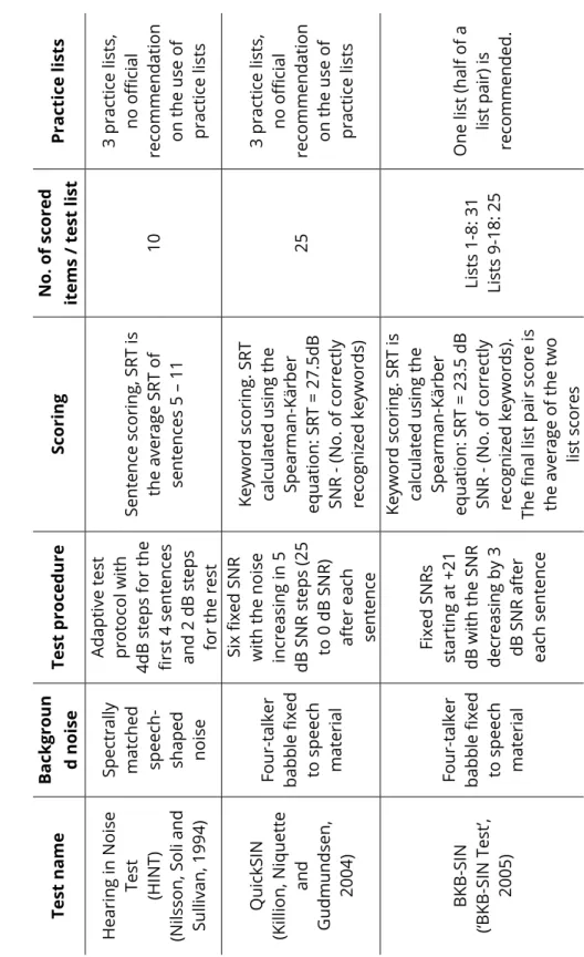48  Table 2. Overview of test practices of commonly used English speech perception tests in noise