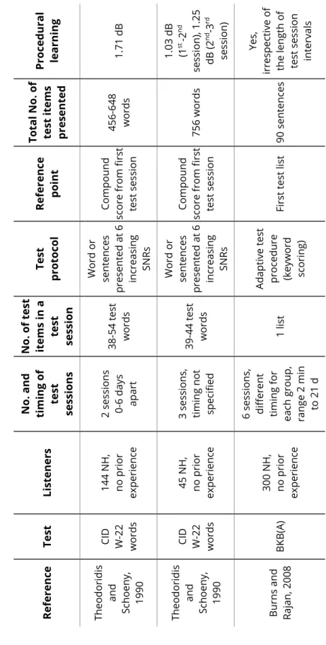 Table 5. Procedural learning for some word- and sentence-level speech perception tests in noise