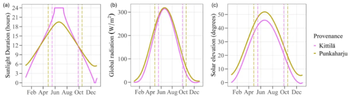 Figure 1. (a) Sunlight duration, (b) global radiation incident upon a horizontal surface and (c) solar elevation corrected for atmospheric refraction through 1 year in natural settings at Kittilä (67 ◦ 44 � N, 24 ◦ 50 � E) and Punkaharju (61 ◦ 48 � N, 29 ◦