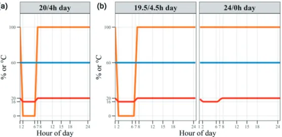Figure 6. Chamber programs used during the experiments in (a) (II) and  (b) (III) showing the diurnal patterns of PPFD, RH and T