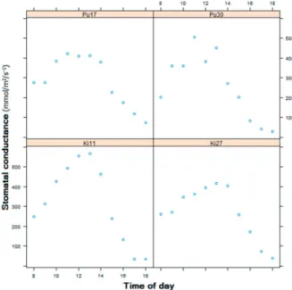 Figure 8. Diurnal patterns of stomatal conductance. Measured on 5.5.2017  from non-experimental, greenhouse-grown plants with the SC-1 