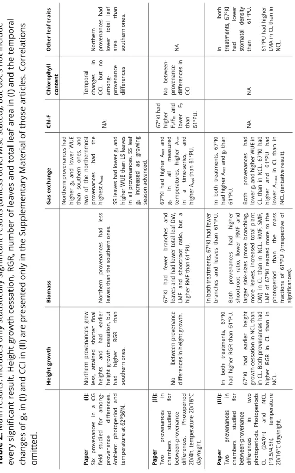 Table 2. Main results. Includes only statistically significant results (unless otherwise stated), but does not include  every significant result