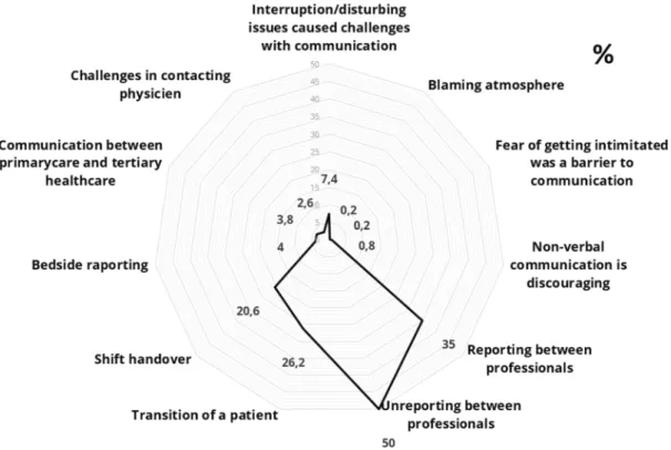 Figure 12. Challenging medication communication situations in incident  reports. 