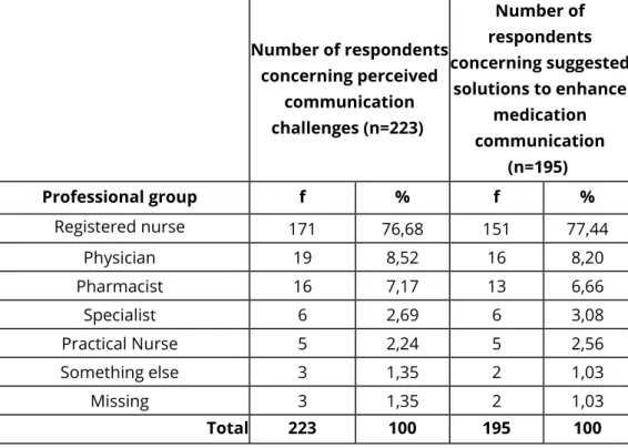 Table 10. Number and percentage of respondents to the open-ended  questions in Original Study IV