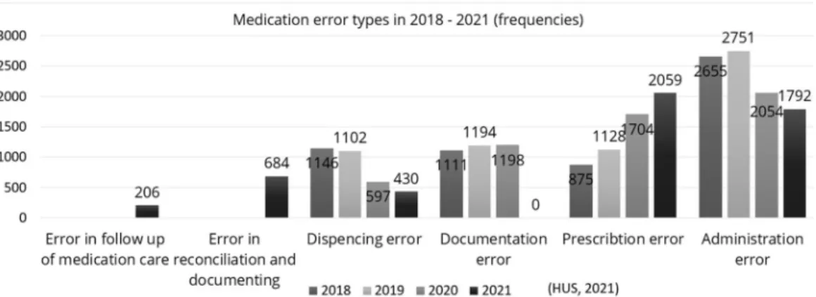 Figure 6. Reported medication incident types in Finland’s largest university  hospital district between 2018 and 2021 (HUS, 2021)