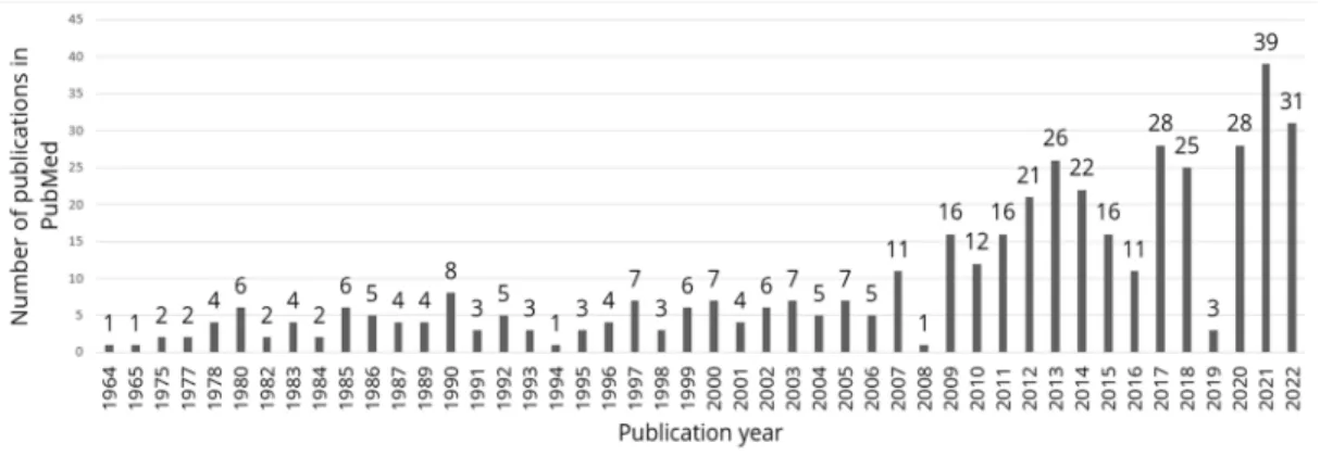 Figure 7. The number of studies on medication incidents and  communication in PubMed (n = 426) on 8 th  September 2022