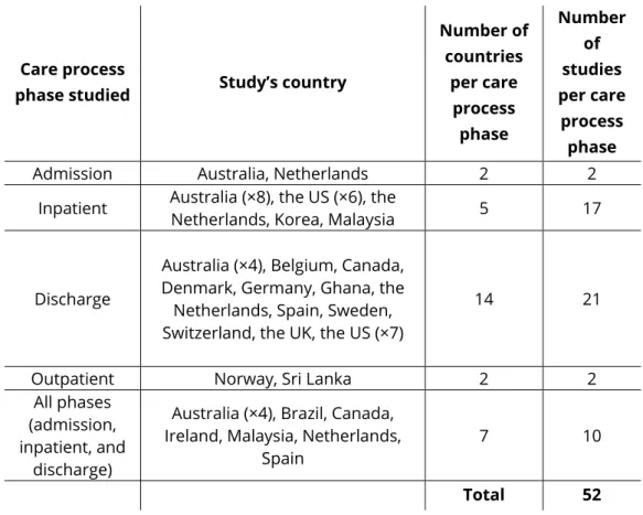 Table 3. Countries represented among the reviewed papers published  between 2010 and 2022 (n = 52) for each care process phase