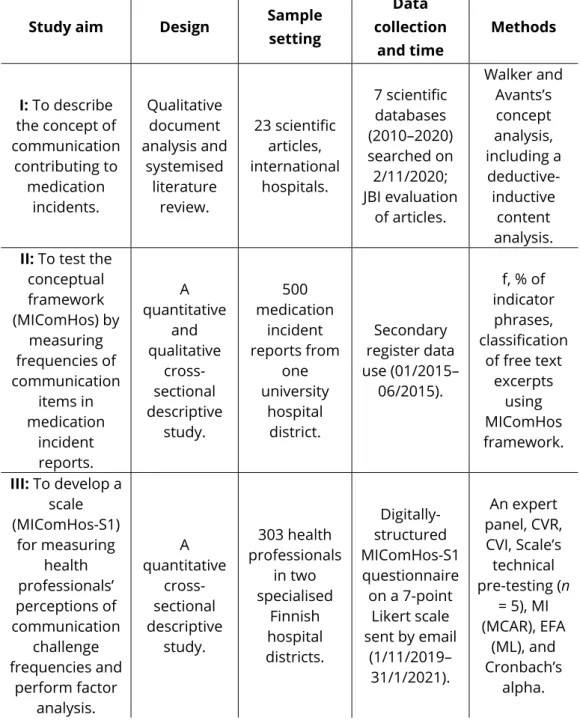 Table 6. The study’s aim, design, sample, setting, data collection, time, and  methods