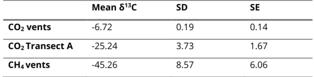 Table 1 Mean δ  13 C of CH 4  and CO 2  in the geothermal vents, mean δ  13 value of the biological sources of  CO 2  measured from transect A and the Standard deviation (SD) and Standard error (SE)
