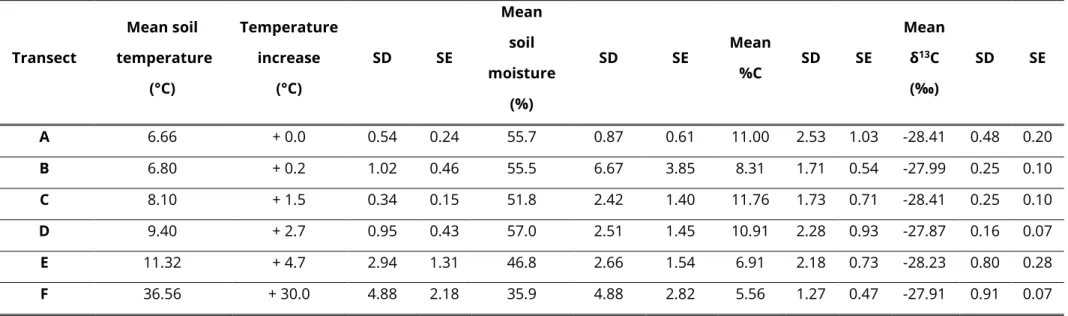 Table 2 Mean measured soil temperatures (°C), soil moisture (%), carbon content (%C), and δ  13 C values measured from 0-5 cm soil depth, and SD and  SE from transect A-F