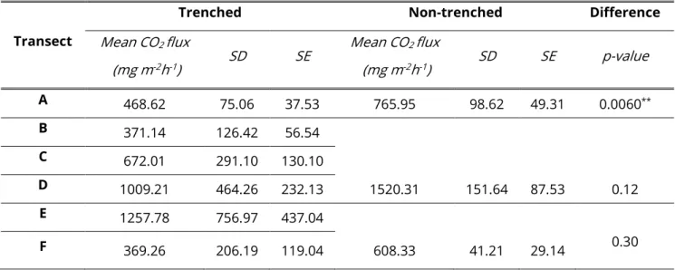 Table 4 Means of CO 2  fluxes mg m -2 h -1  from trenched (n = 23) and non-trenched (n = 10) plots and p-values  (** = p < 0.01)