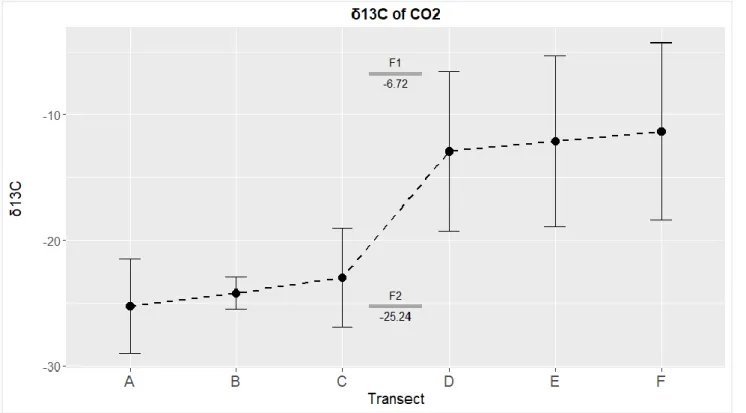 Figure 5 The δ  13 C values measured for CO 2  in each transect and the δ  13 C values for both biological (F2)  and geological (F1) CO 2 