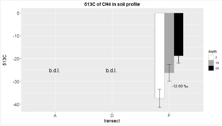 Figure 14 The δ  13 C values of CH 4  along soil profile from temperature transects F in the geothermally  warmed Sitka spruce forest of Iceland