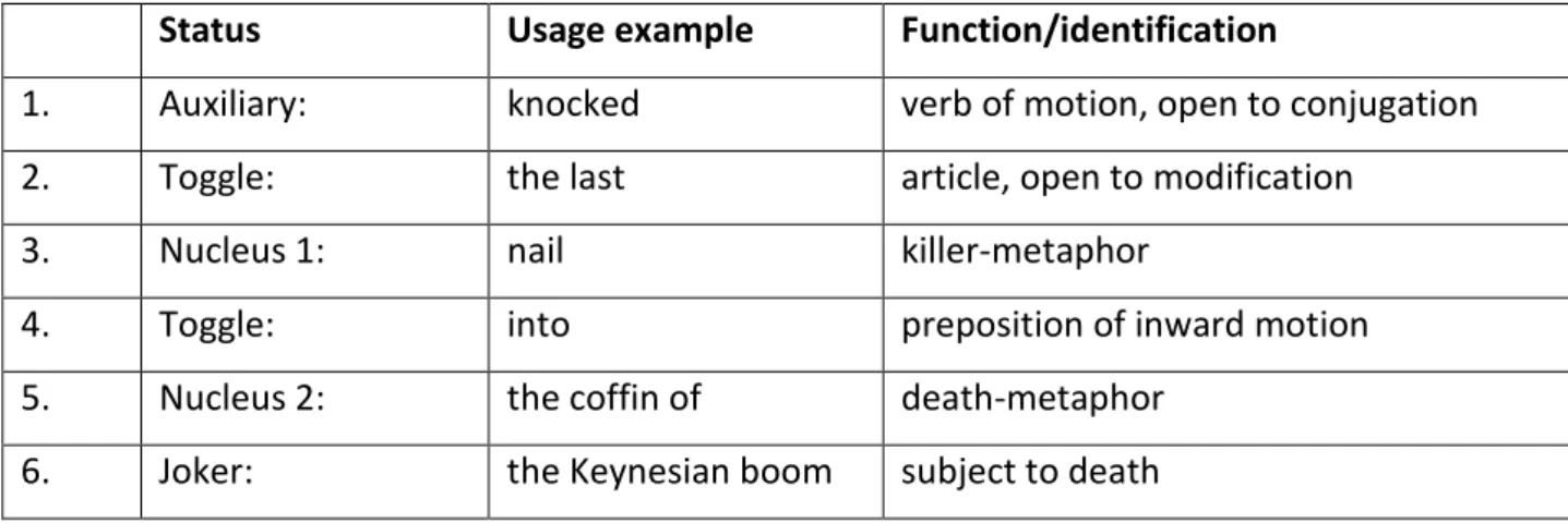 Table 1: Example of an idiomatic multi-word unit (Gottlieb, 1997, p. 314). 
