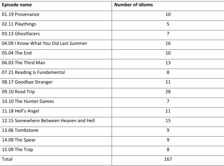 Table 2: The number of idioms in each episode. 