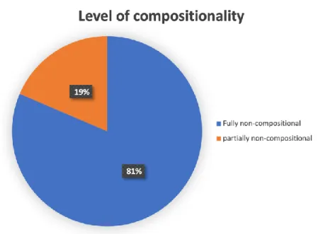 Figure 1: Level of compositionality on my results. 