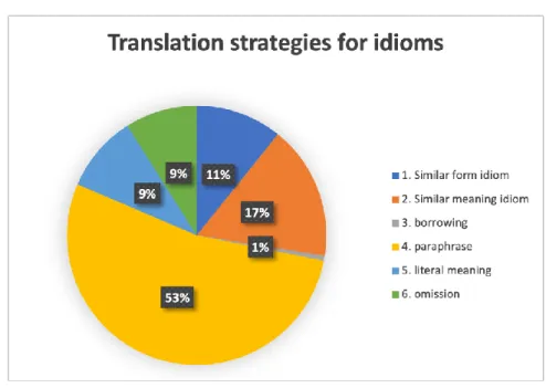 Figure 2: Translation strategies for idioms in this study. 