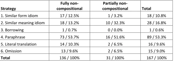 Table 3: Idiom compositionality within translation strategies. 