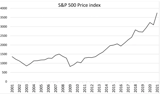 Figure 1. S&P 500 Price index value 2000-2020. 