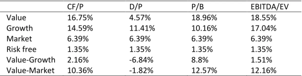 Table 2. Annual returns of portfolios.