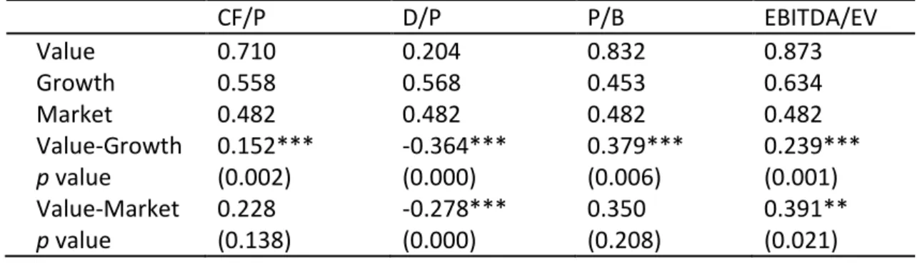 Table 3. Sharpe ratios of full sample period. 