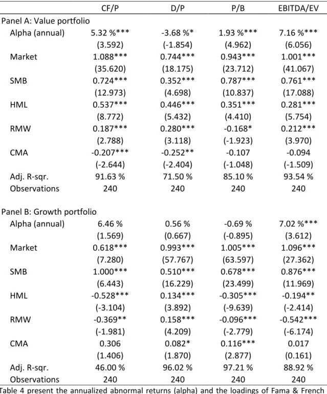 Table 4. Loadings of the Fama &amp; French (2015) five factor model in full sample period