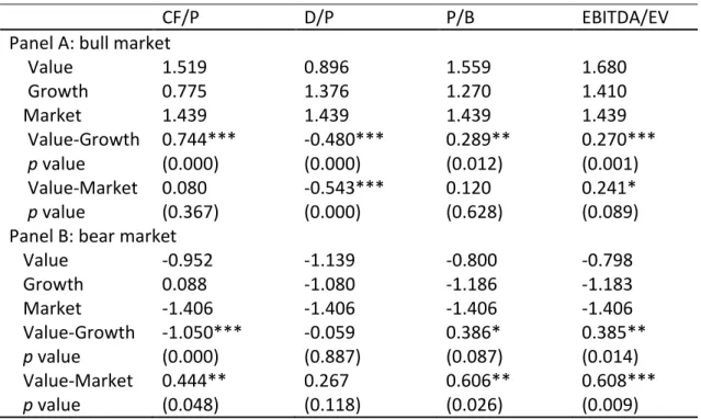 Table 5. Sharpe ratios from different market conditions. 