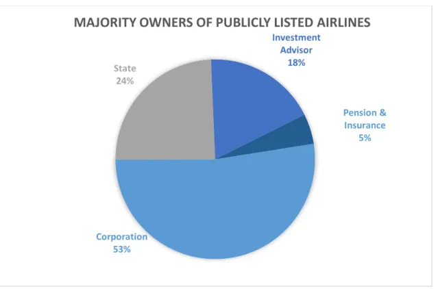 Figure 1. Ownership distribution. 