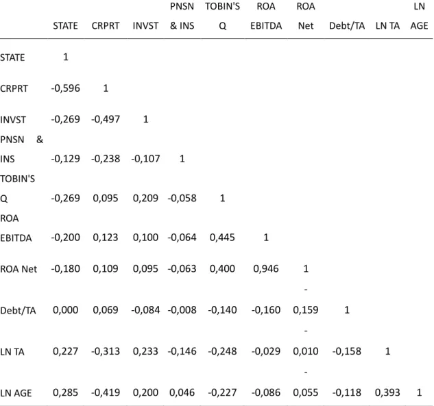 Table 6 The correlation coefficient matrix of regression data 