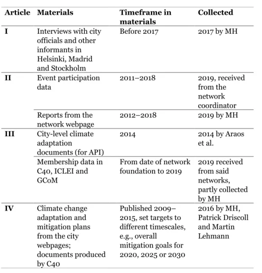 Table 4.  Materials used in the articles 