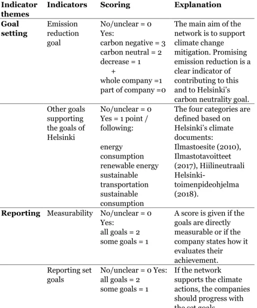 Table 8.  Structure of the index (from Article II)  Indicator 
