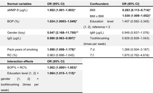 Table 1.  Multivariable ordinal logistic regression analysis model of the risk factors of  deterioration of periodontal health towards initial periodontitis by the purposeful variable  selection process by Hosmer and Lemeshow (2000) (N = 252)