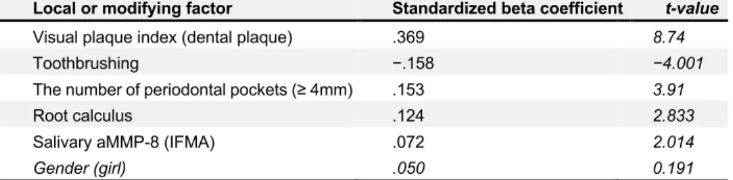 Table 3.  The relative impact (adjusted for other variables) of local and modifying factors  on bleeding on probing propensity assessed by standardized beta coefficients and t-values