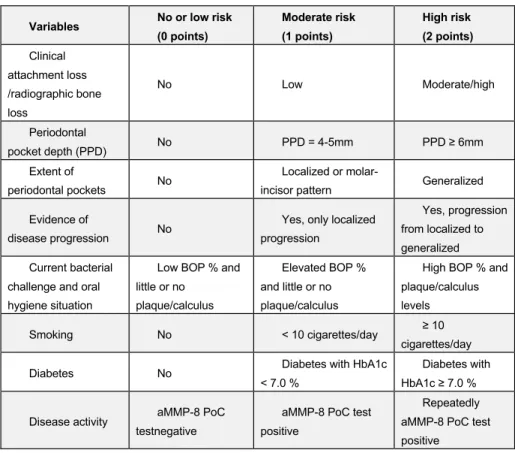 Table 4.  A multidimensional model to assess risk for initial periodontitis. Total risk is  calculated by adding all the risk points together