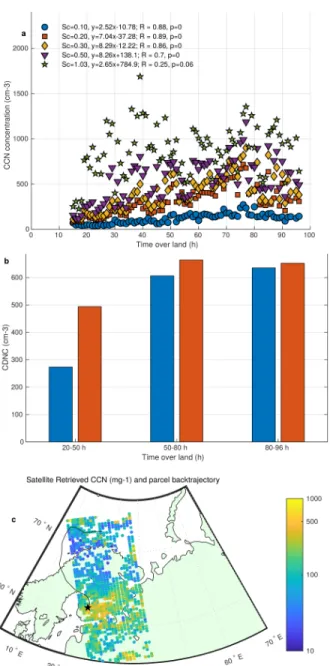 Fig. 3 Cloud-related variables. a. CCN number concentration at different water vapor 
