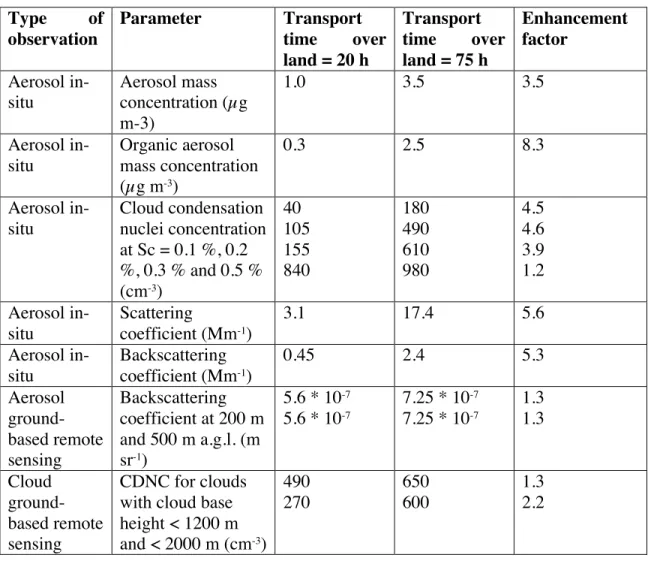 Table 1: Concentrations of aerosol total mass, organic aerosol mass and CCN, as well as 