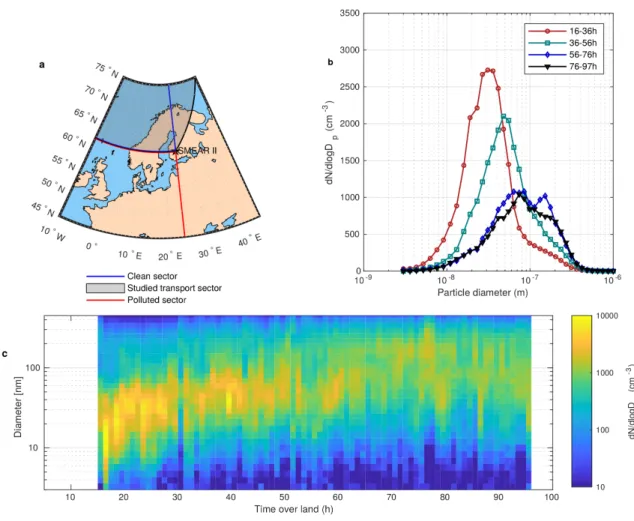 Fig.  1.  Time  evolution  of  the  particle  number  size  distribution.  a.  Location  of  the 