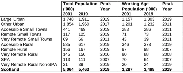 Table 1.1:  Population  Totals  and Peak Years  for Rural  and Urban  Categories 