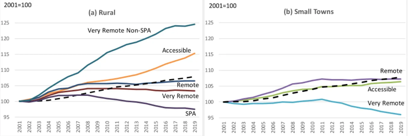 Figure 1.3: Population  Trends  for Rural  and Small  Town  Data-Zones  2001-19 