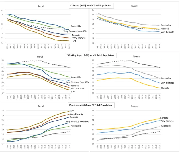 Figure 1.4: Broad Age Group  Trends  by  Rural  and Small  Town  Category,  2001-2019 