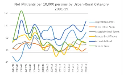 Figure 1.6: Net Migration  per 10,000 persons by 6-fold  Urban-Rural  Category  2001-19 