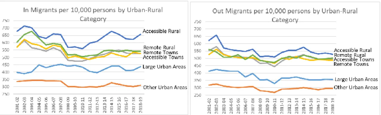 Figure 1.5: In  and Out  Migrants  per 10,000 persons by  6-fold Urban-Rural  Classification 2001-2019 