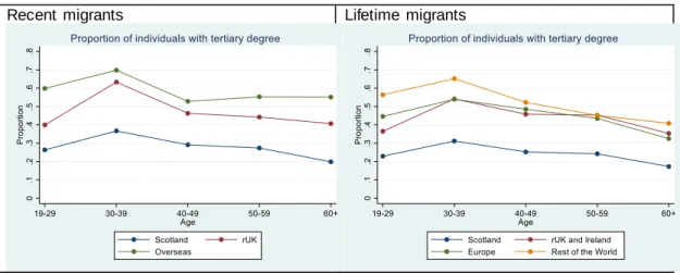 Figure 4.1: Proportion of individuals  with  a degree by migrant  status,  2011 