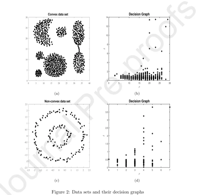 Figure 2: Data sets and their decision graphs