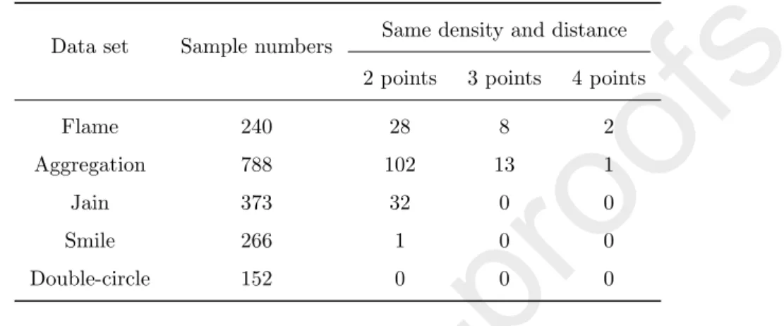 Table 2: Statistics on the number of groups of points with the same density and distance
