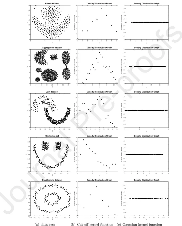 Figure 5: Density distributions using different density metrics