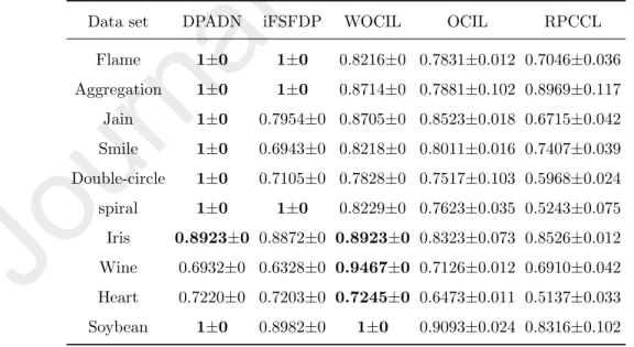 Table 4: Clustering Performances of Different Algorithms in Terms of RI