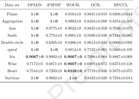 Table 3: Clustering Performances of Different Algorithms in Terms of ACC