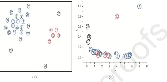 Figure 1: FSFDP data set and its decision graph