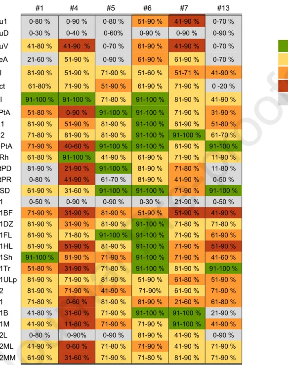 Table  2.  Distribution  of  parvalbumin-immunoreactive  (PV-ir)  neuron  loss  in  various  cortical  subfields at 1 month after lateral fluid-percussion injury.